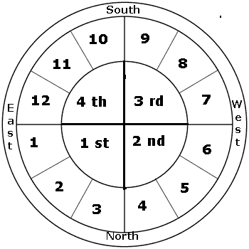 Southern Hemisphere Astrology Chart